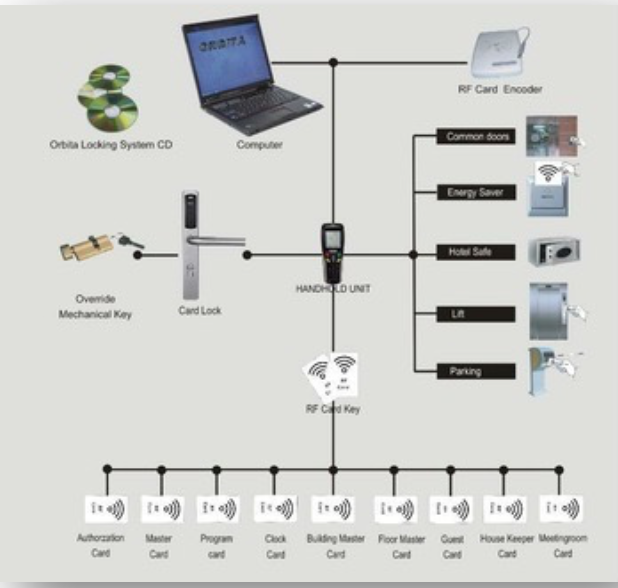Write Sample RFP for Access Control and Security Systems Kisi